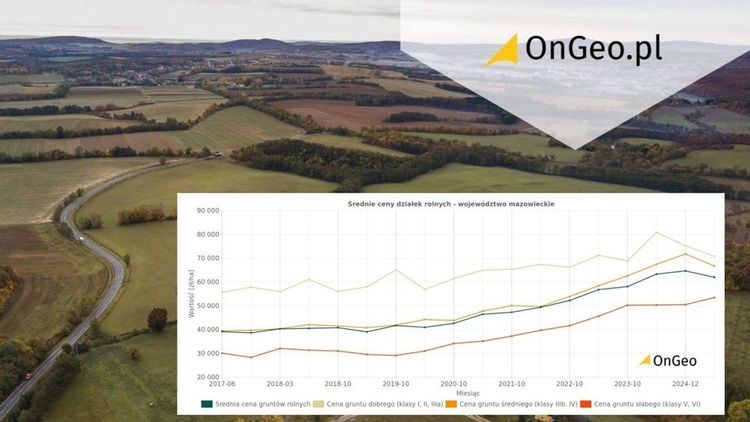 Grafika przedstawiająca panoramę ziemi rolnej oraz wykres średnich cen gruntów rolnych