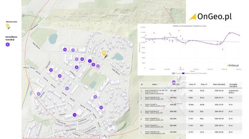 Nieruchomość Ceny transakcyjne nieruchomości w Raporcie o Terenie OnGeo.pl